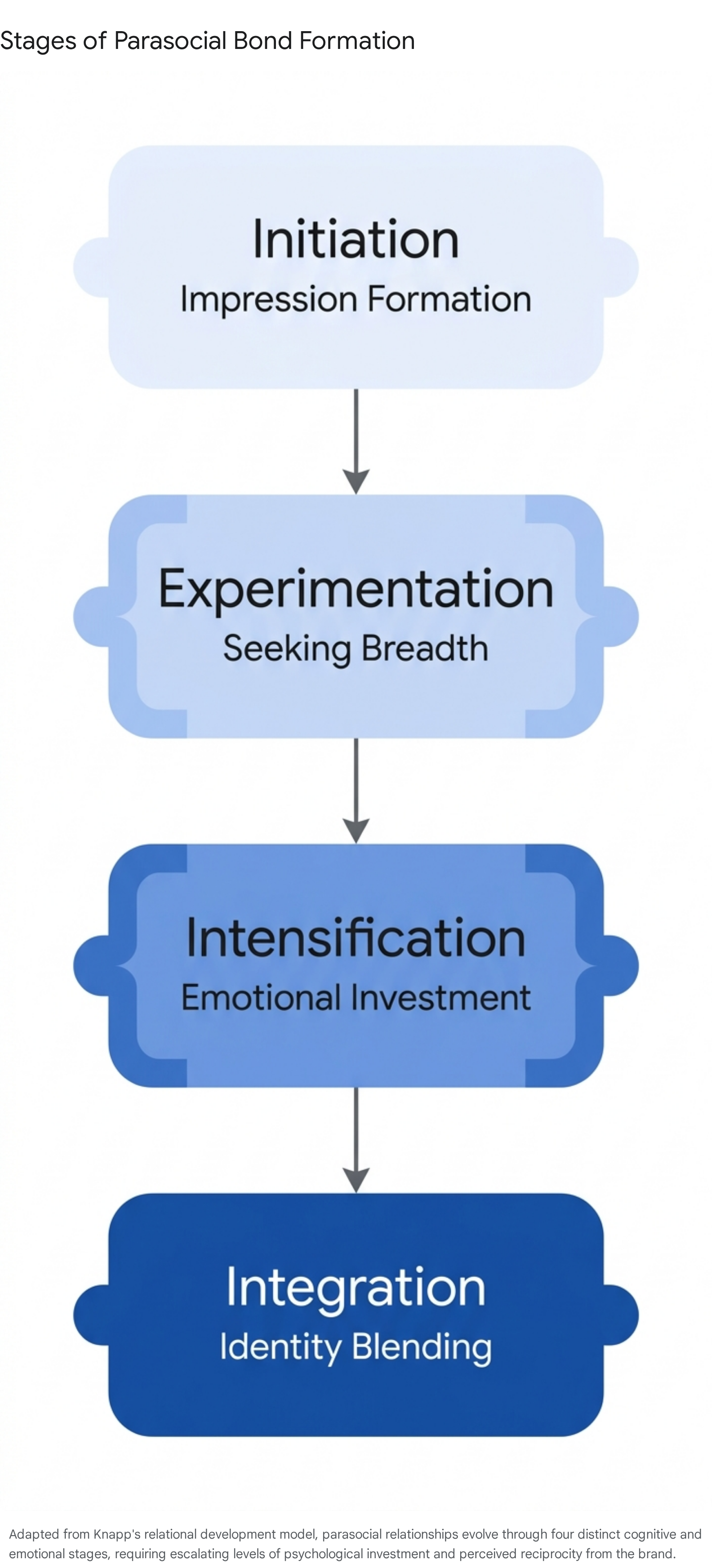 Research chart 2