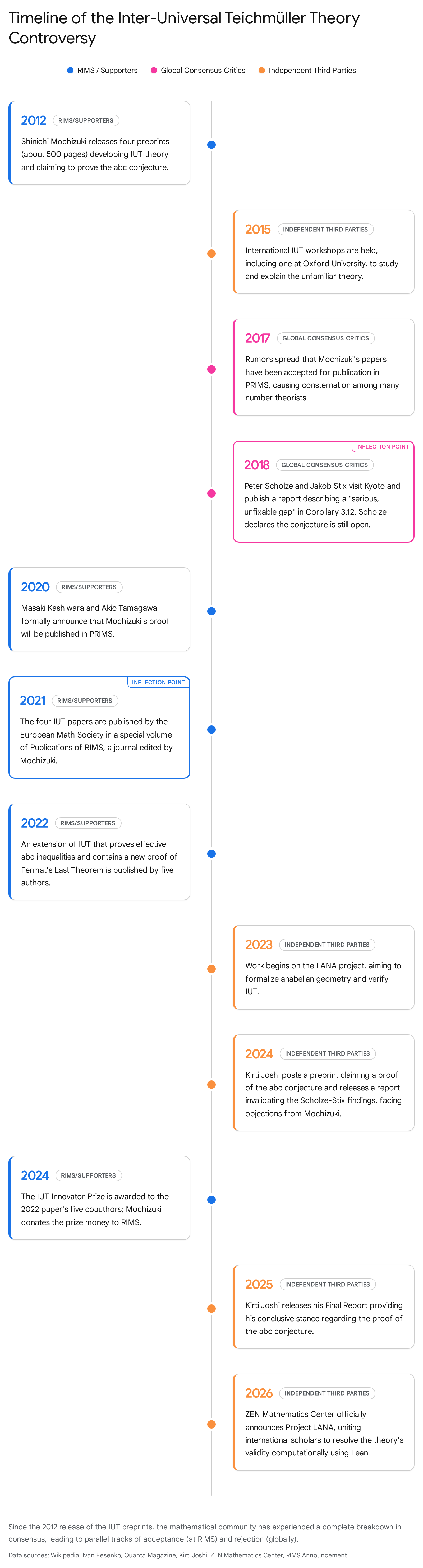 Research chart 1
